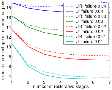 plots expected % of incorrect outputs for bundle size 40