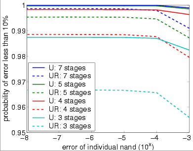 plots probability at most 10% outputs are incorrect for bundle size 60 (small failure rate)