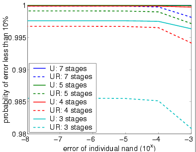 plots probability at most 10% outputs are incorrect for bundle size 60 (small failure rate)