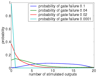 plots output distribution (7 restorative stages, bundle size 20 and UR)