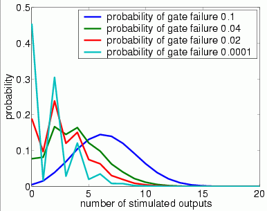 plots output distribution (1 restorative stage, bundle size 20 and U)