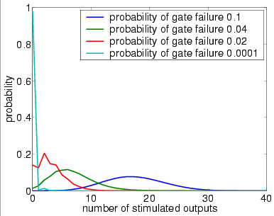 plots output distribution (4 restorative stages, bundle size 40 and U)