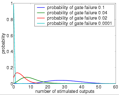 plots output distribution (7 restorative stages, bundle size 60 and UR)