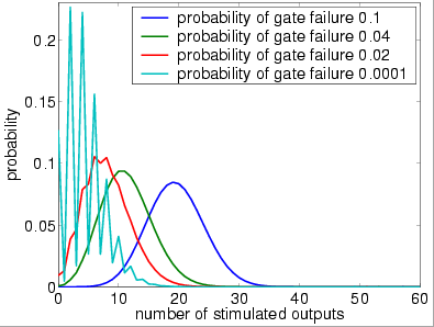 plots output distribution (1 restorative stage, bundle size 60 and U)