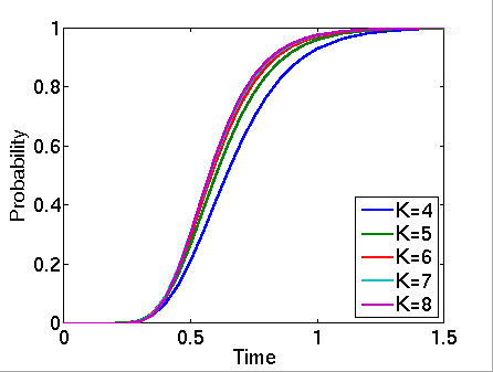 plot: graph for N=4 and K=4,5,...,8