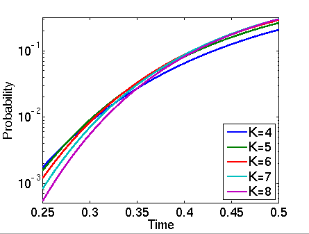 plot: graph for N=4 and K=4,5,...,8 (zoom)