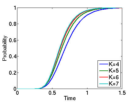 plot: graph for N=5 and K=4,5,...,7 
