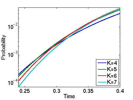 plot: graph for N=5 and K=4,5,...,7 (zoom)