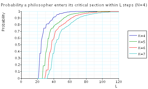 plot: the minimum probability of some philosopher entering its critical section within L steps (N=4)