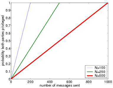 probability of reaching a state where a party is privileged