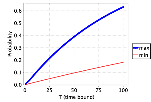 plot: probability that the protocol terminates successfully by time T (p=0.01)