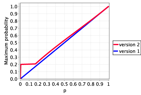 plot: maximum probability the recipient eventually gains knowledge