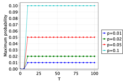 plot: probability that the recipient gains knowledge by time T (version 2)