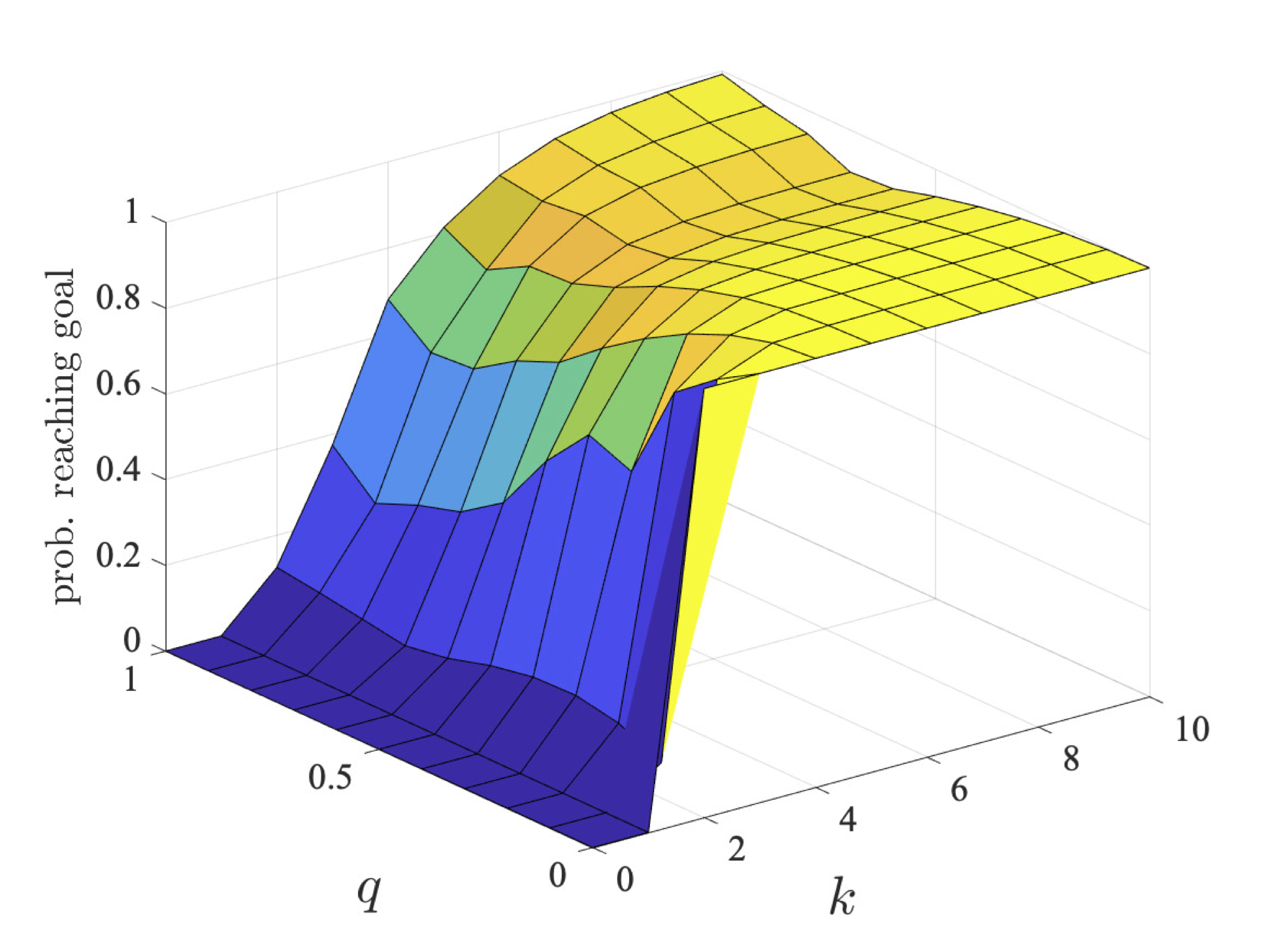 plot: maximum probability robot 1 can ensure they reach their goal within a deadline (l=3)