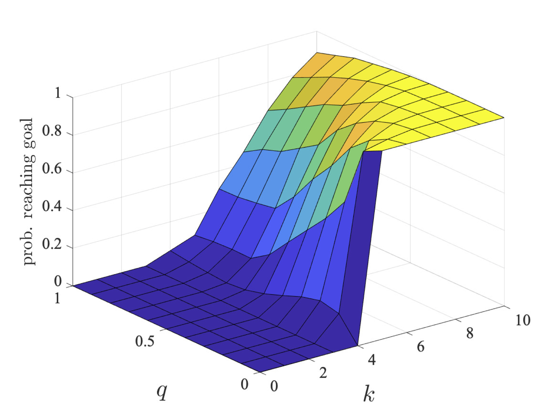 plot: maximum probability robot 2 can ensure they reach their goal within a deadline (l=5)