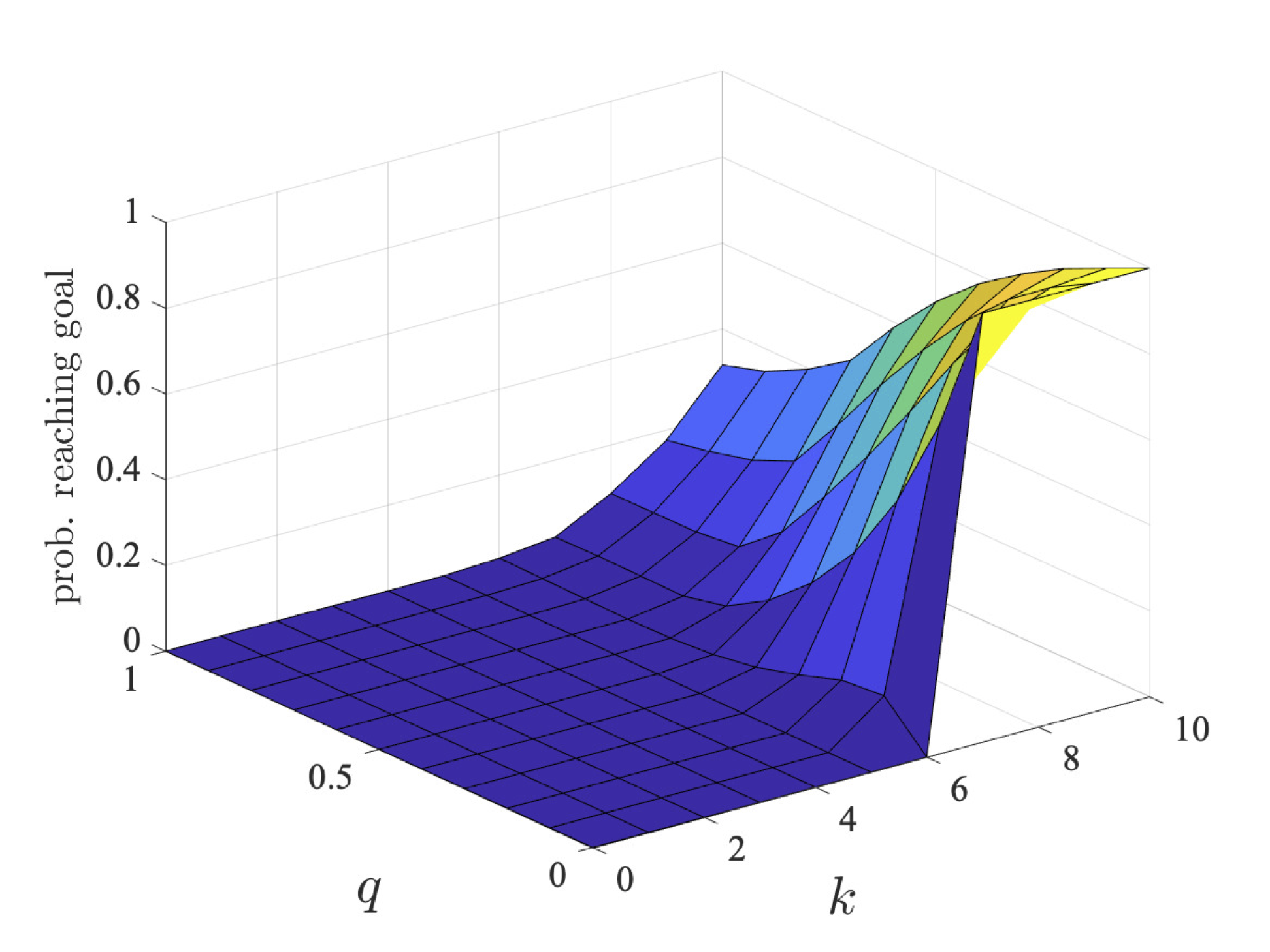 plot: maximum probability robot 1 can ensure they reach their goal within a deadline (l=7)