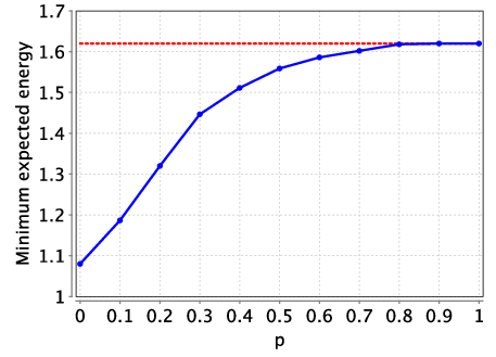 plot: optimal expected energy to complete