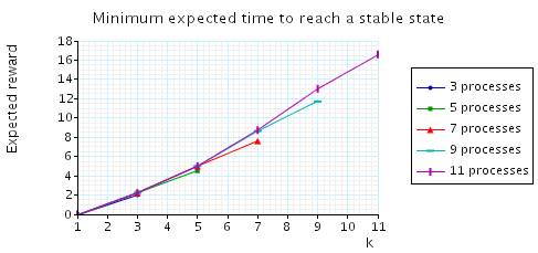 plot: minimum expected time to reach a configuration when the initial number of tokens equals k