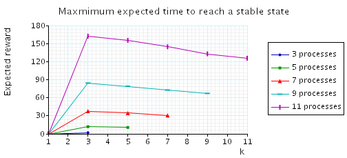 plot: expected time to reach a configuration when the initial number of tokens equals k