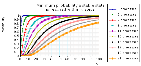 plot: minimum probability of reaching a stable configuration within K steps