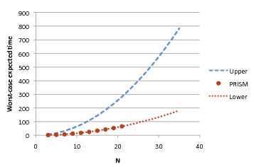 plot: expected time to reach a stable configuration from any initial state