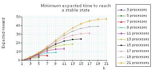 plot: minimum expected time to reach a configuration when the initial number of tokens equals k