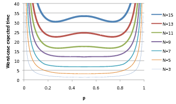 plot: optimum performance for differing p