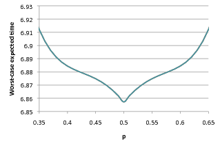 plot: optimum performance for differing p