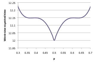 plot: optimum performance for differing p