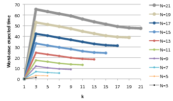 plot: expected time to reach a configuration when the initial number of tokens equals k