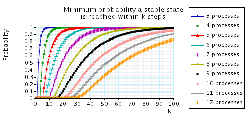 plot: minimum probability of reaching a stable configuration within k steps