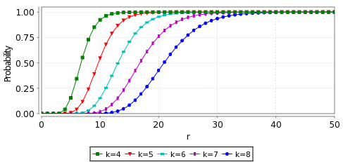 plot: probability of reaching a stable matching within r rounds (symmetric)