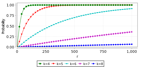 plot: probability of reaching a stable matching within r rounds (uncoordinated)