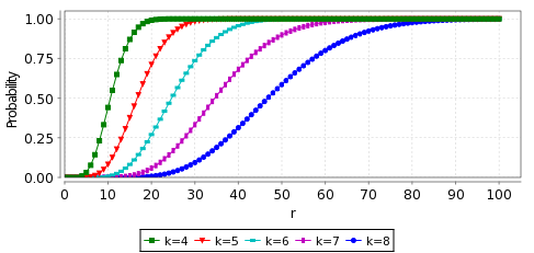 plot: probability of reaching a stable matching within r rounds (uniform)