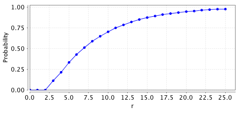 plot: probability of reaching a stable matching within r rounds