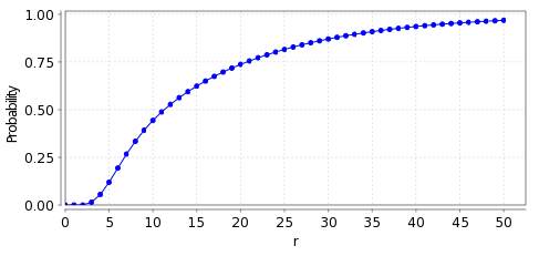 plot: probability of reaching a stable matching within r rounds