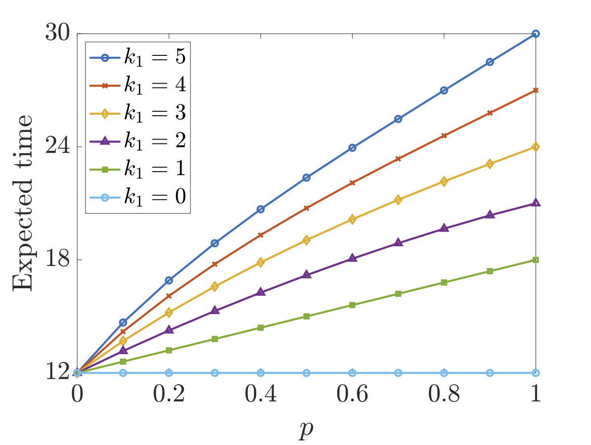 plot: optimal expected time the scheduler can ensure