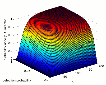 maximum time bounded results N=3