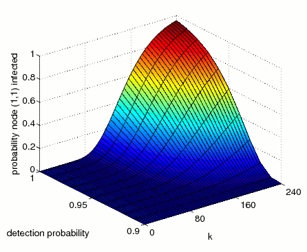 minimum time bounded results N=4