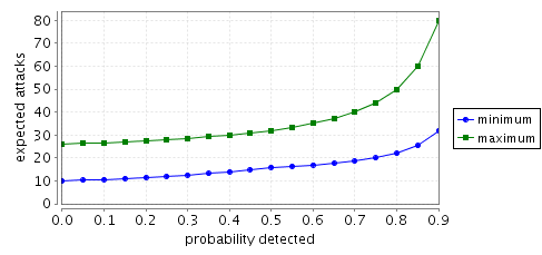 expected number of attacks N=3