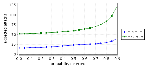 expected number of attacks N=4