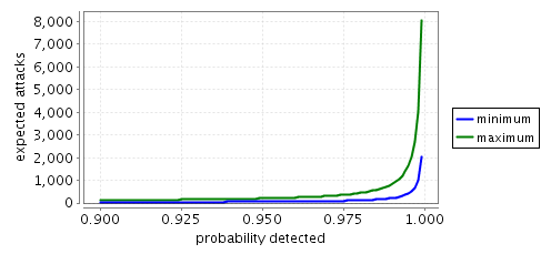 expected number of attacks N=4 (zoom)