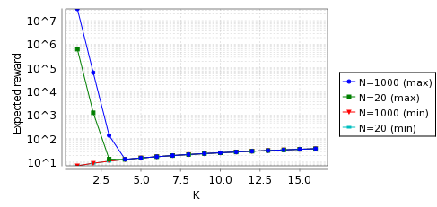 Expected Costs (Probability of message loss equals 0.001 and  E=10^12)