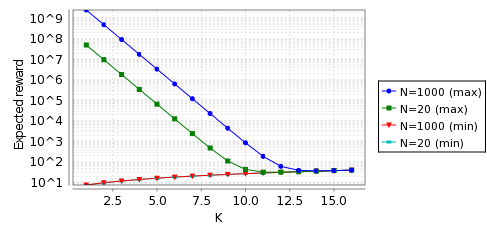Expected Costs (Probability of message loss equals 0.1 and  E=10^12)