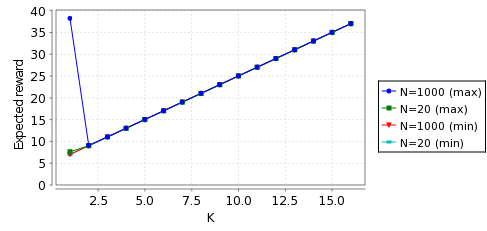 Expected Costs (Probability of message loss equals 0.001 and  E=10^6)
