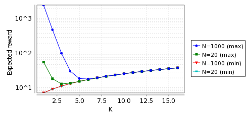 Expected Costs (Probability of message loss equals 0.1 and  E=10^6)