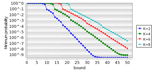 graph for minimum probabilities (100 hosts)
