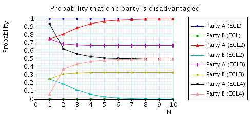 Probability that a party is disadvantaged