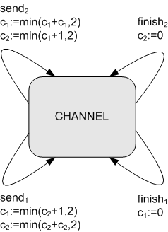 PTA of the channel