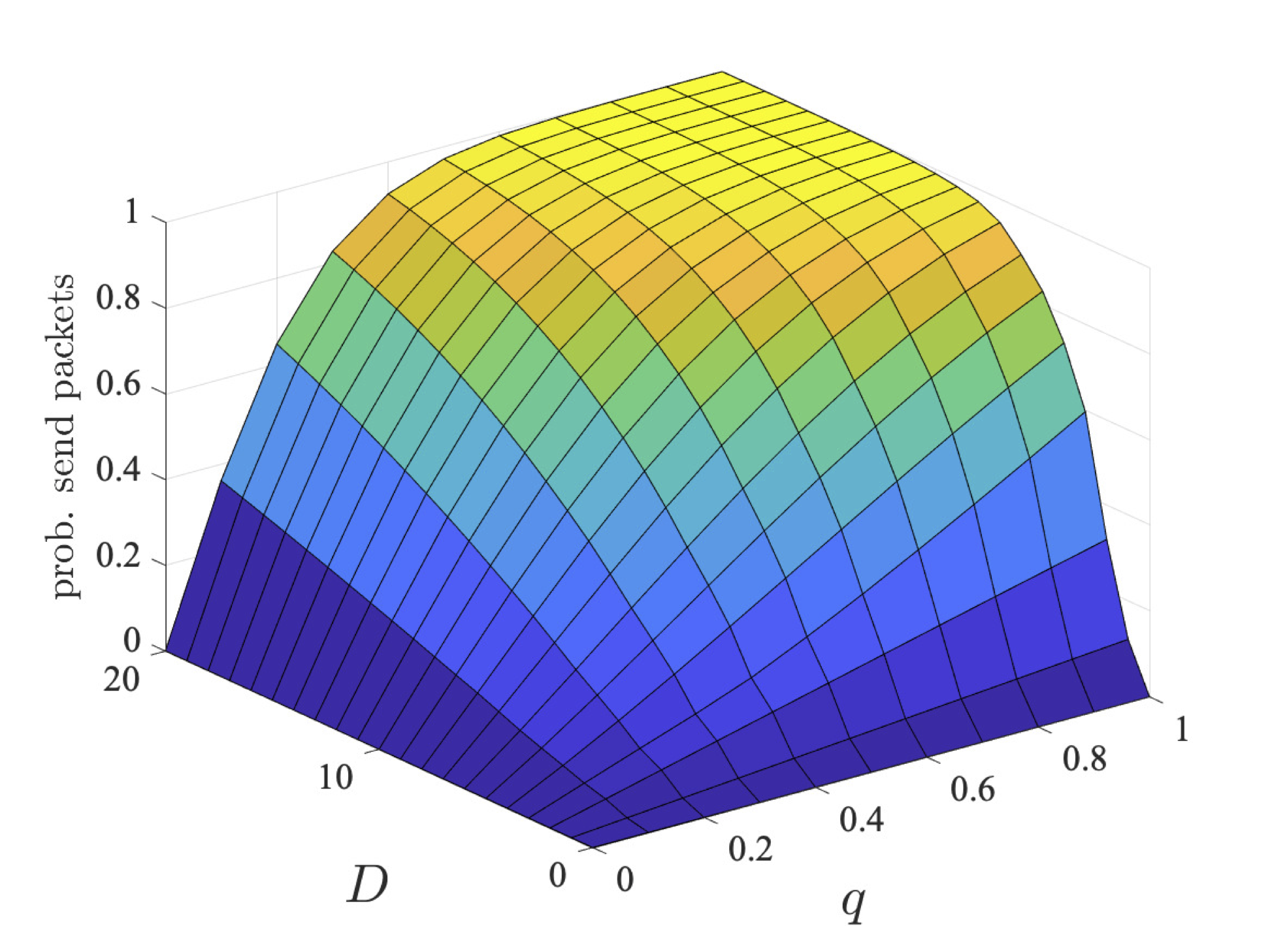 plot: maximum probability user 1 can ensure they send the packet within a deadline (bcmax=2)